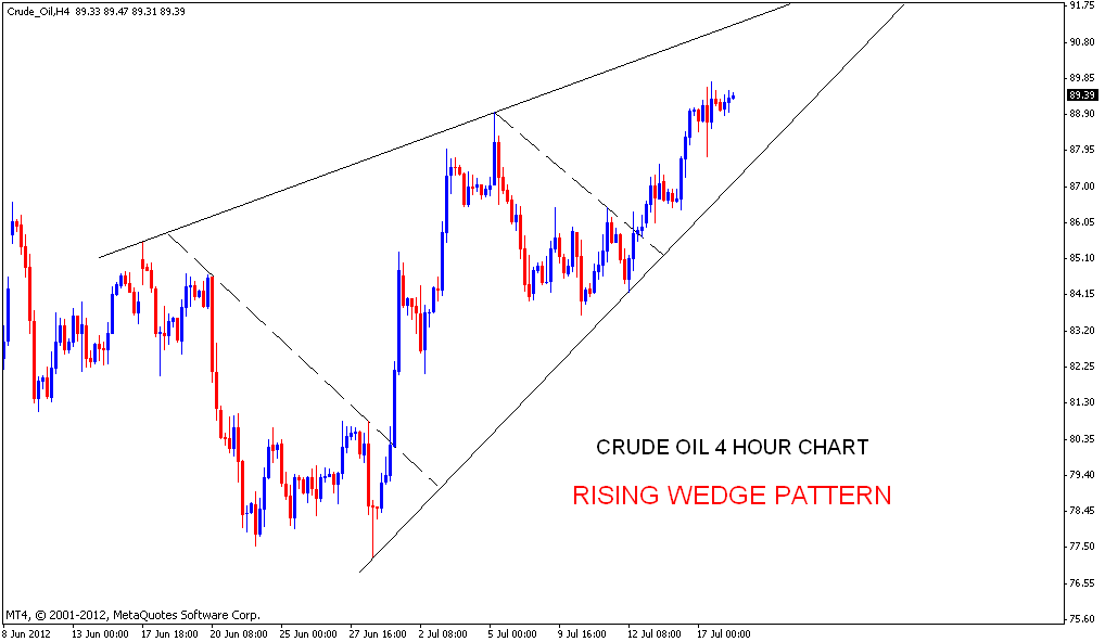 stock market rising wedge